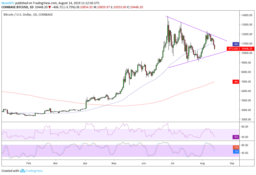 bitcoin, bitcoin price