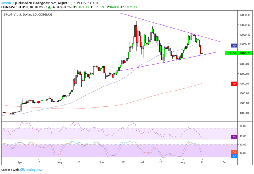 bitcoin, us stocks, btc usd