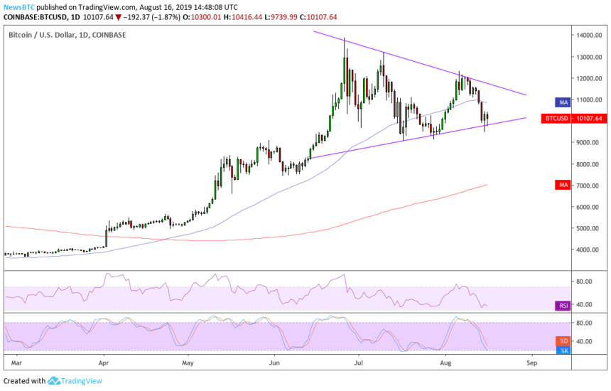 bitcoin, bitcoin price