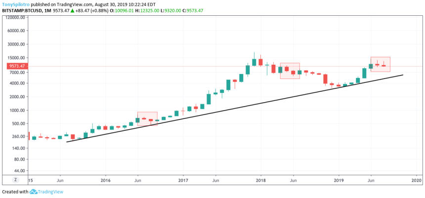 bitcoin price chart monthly red