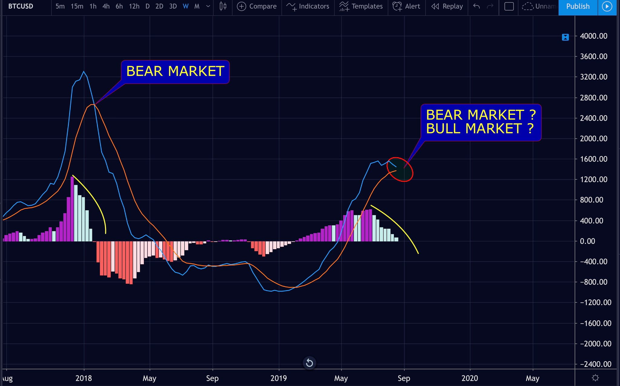 Macd Chart Bitcoin