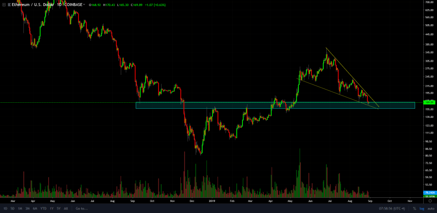 ethereum, ethereum price