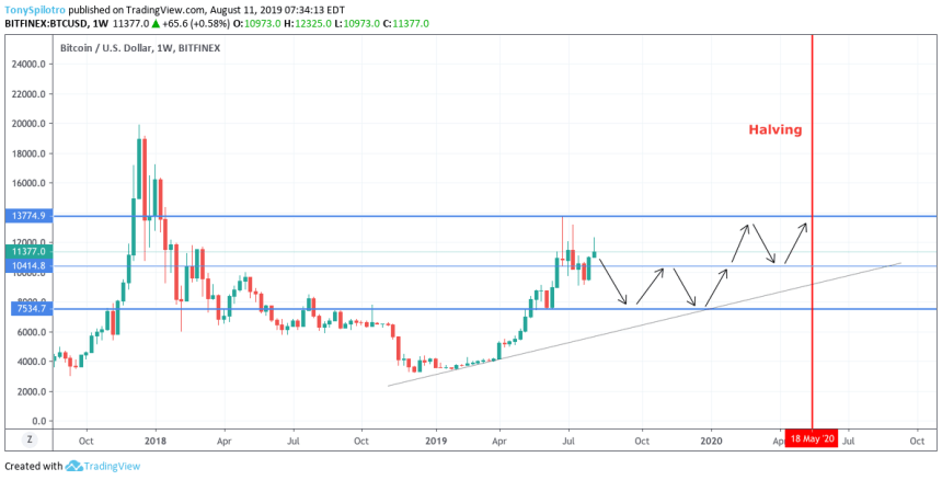 bitcoin price chart crypto halving