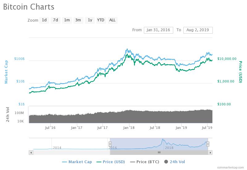 Bitcoin 2016 Chart