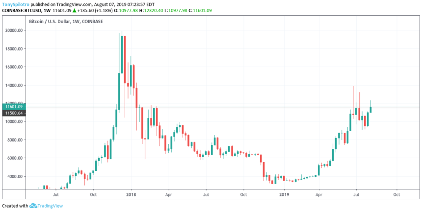 Bitcoin Price Weekly Close Above $11,500 Would Be First in Nearly 18 Months