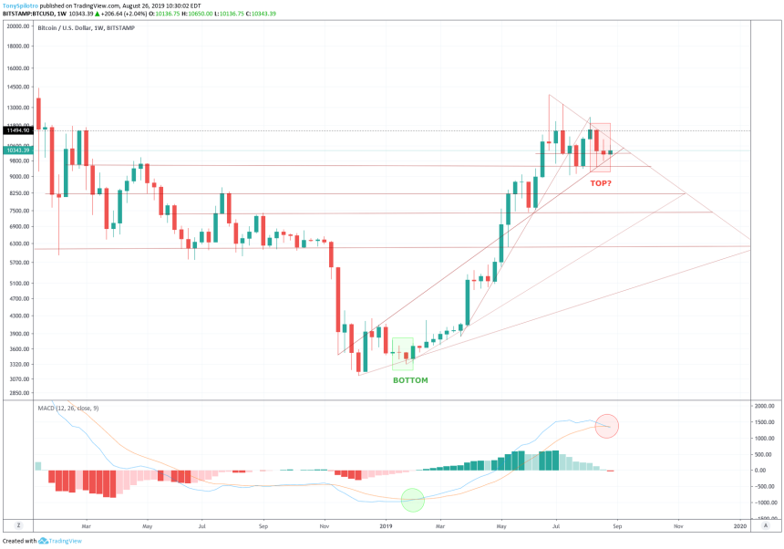bitcoin price chart weekly red