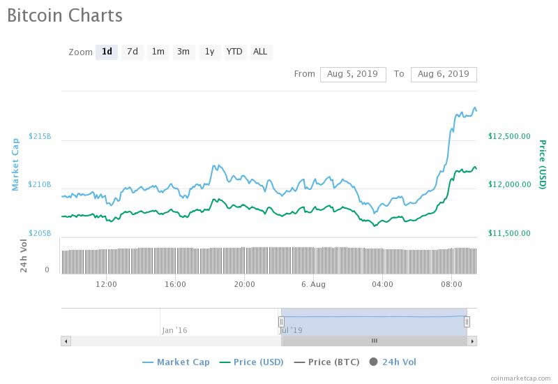 Bitcoin 52 Week Chart