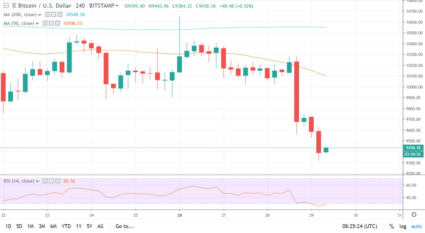 Tradingview Chart Bitcoin