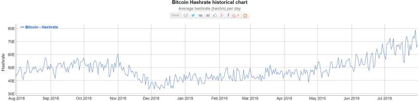 bitcoin hashrate