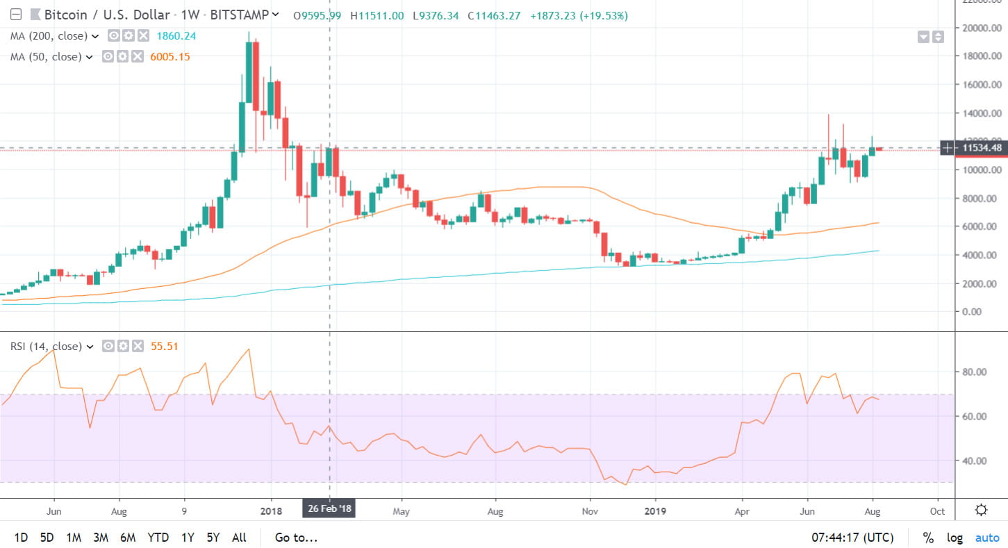 Bitcoin Candle Chart Explained