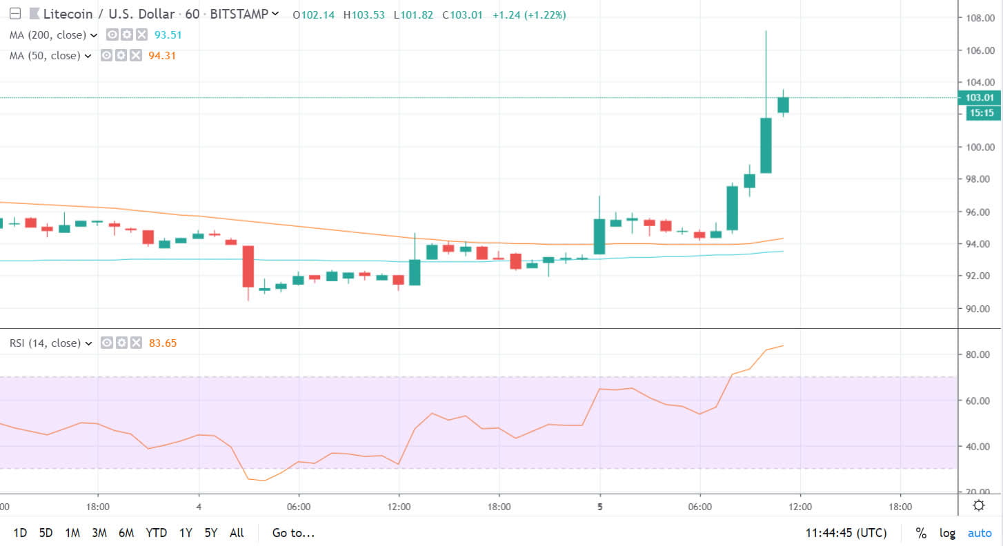 Litecoin Chart Real Time