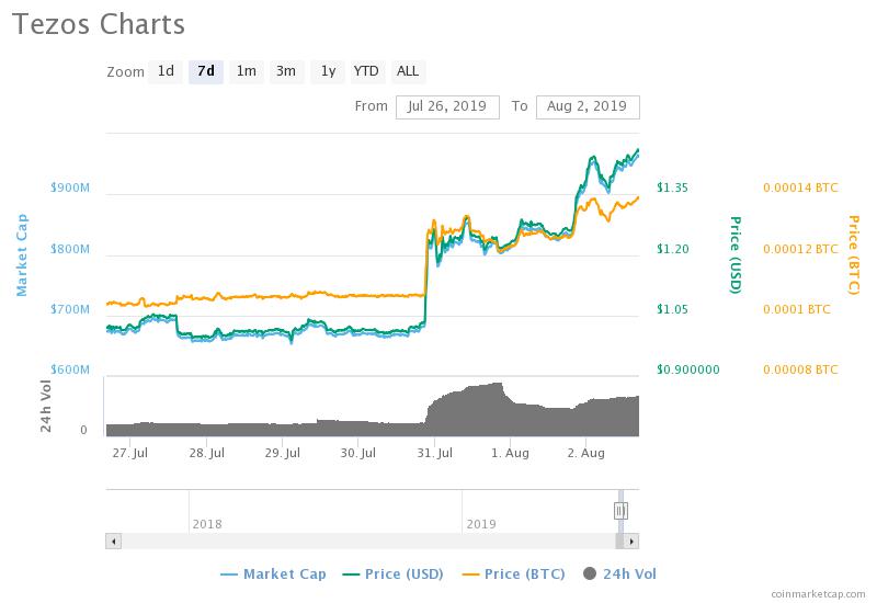 tezos, xtz price