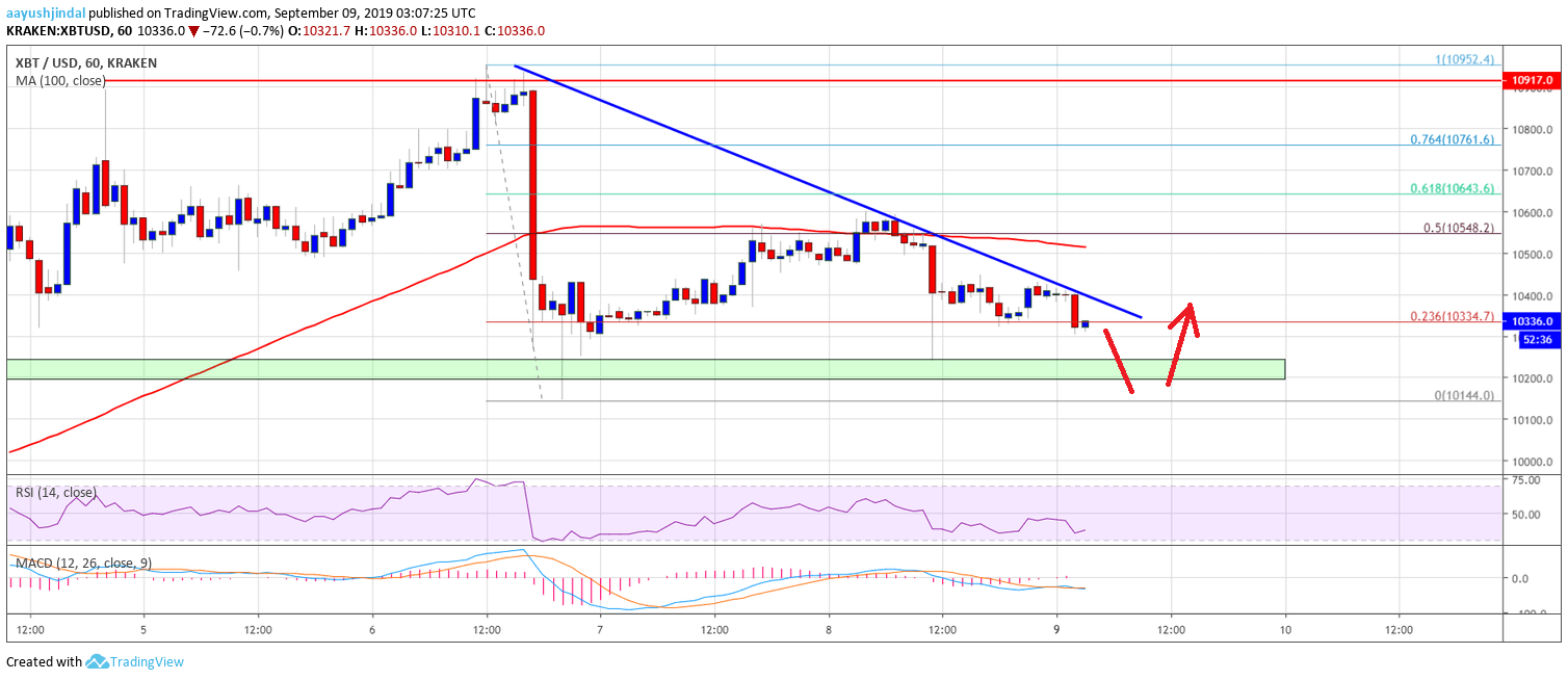 Bitcoin Price Analysis BTC Chart