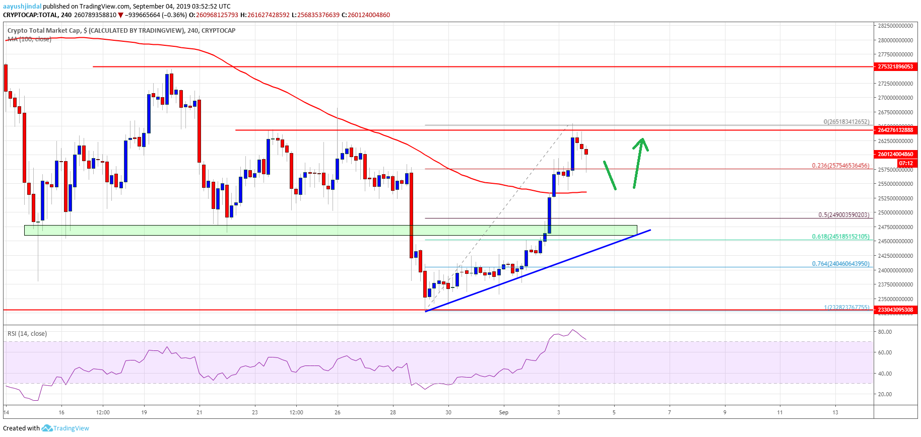 Ada Crypto Chart