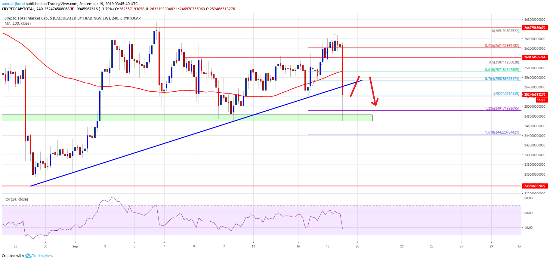 Ada Crypto Chart