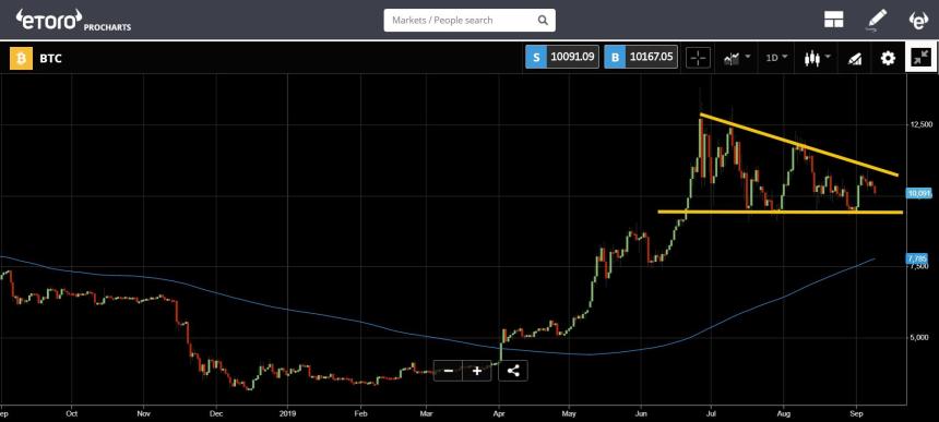 bitcoin, bitcoin price