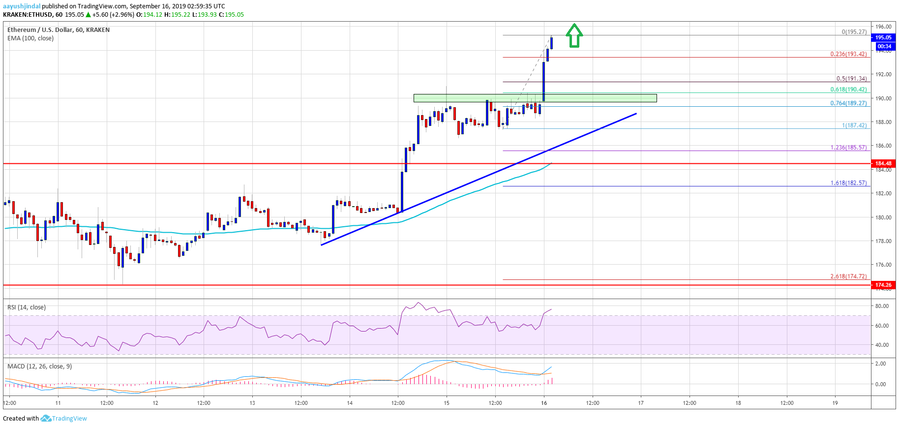 Ethereum Trading Chart