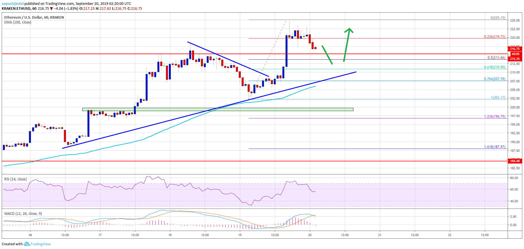 Ethereum Macd Chart