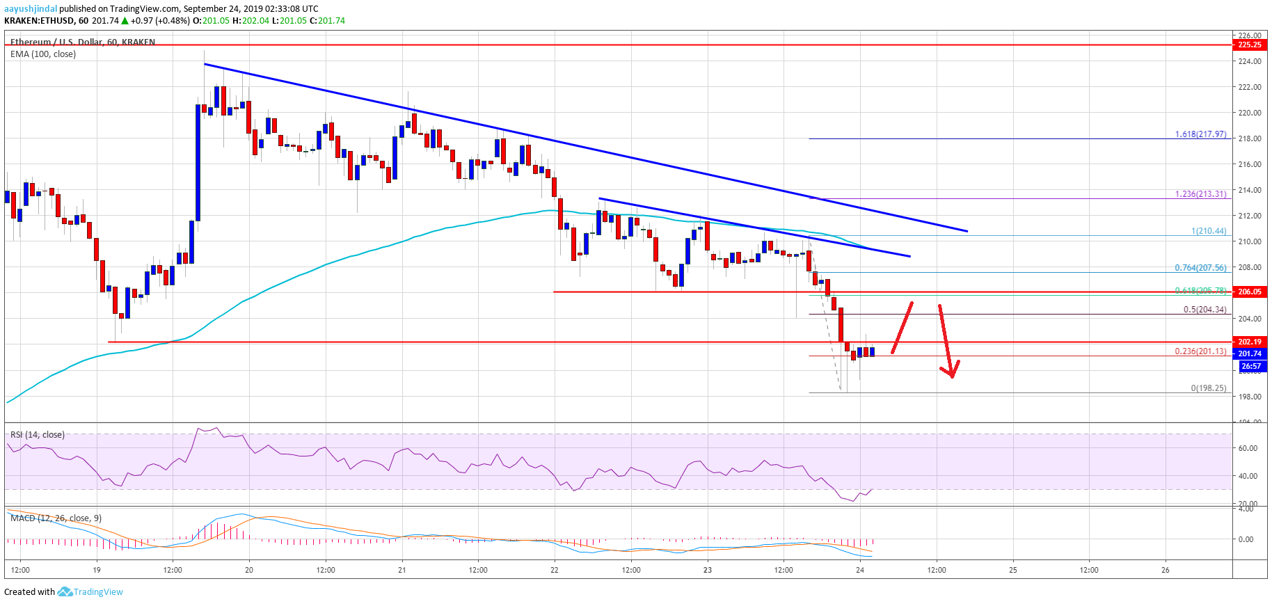 Ethereum Price Analysis ETH Chart