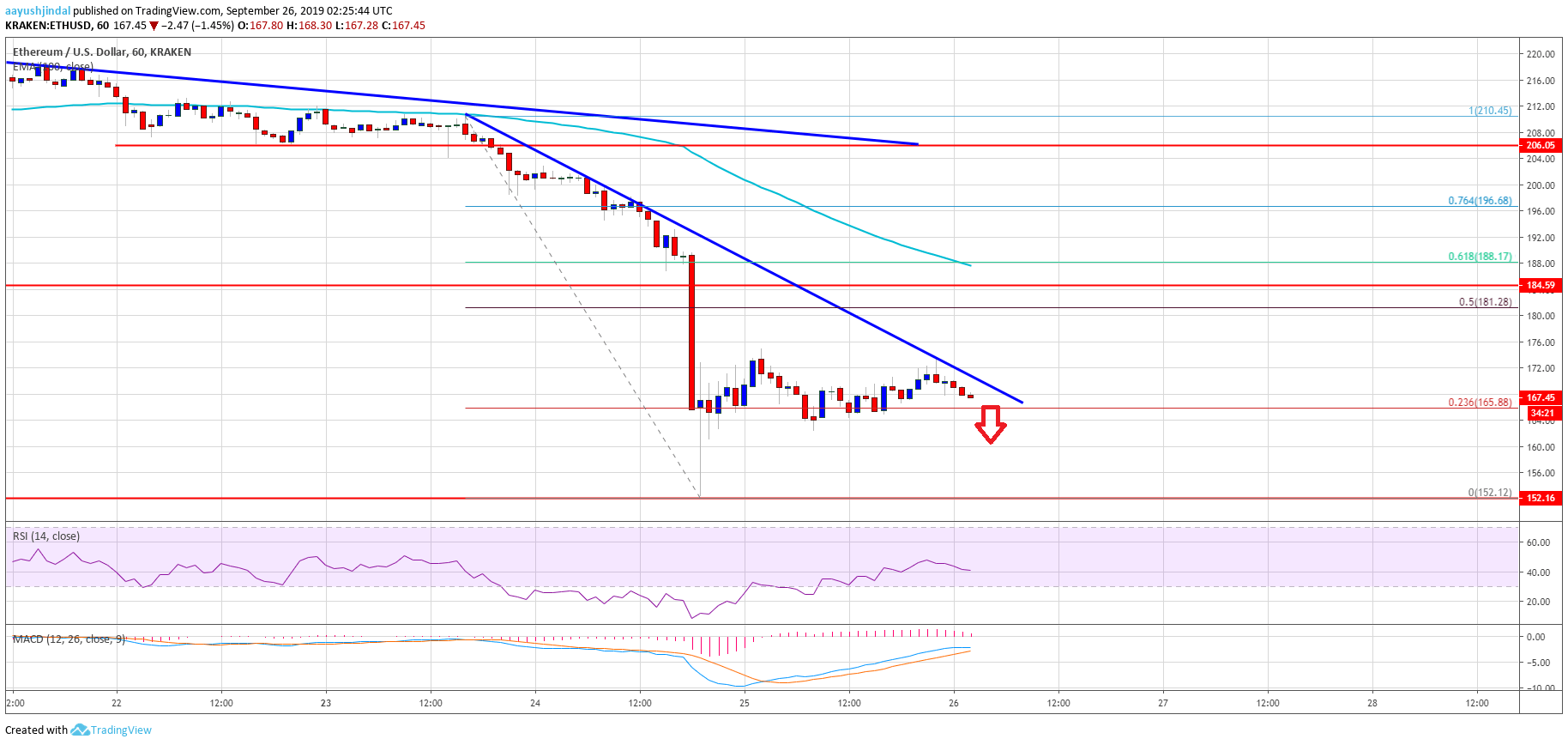 Ethereum Price Analysis ETH Chart