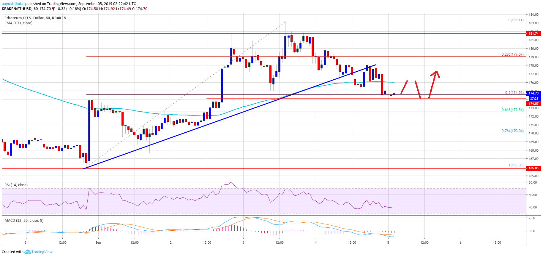 Ethereum Price Analysis ETH Chart