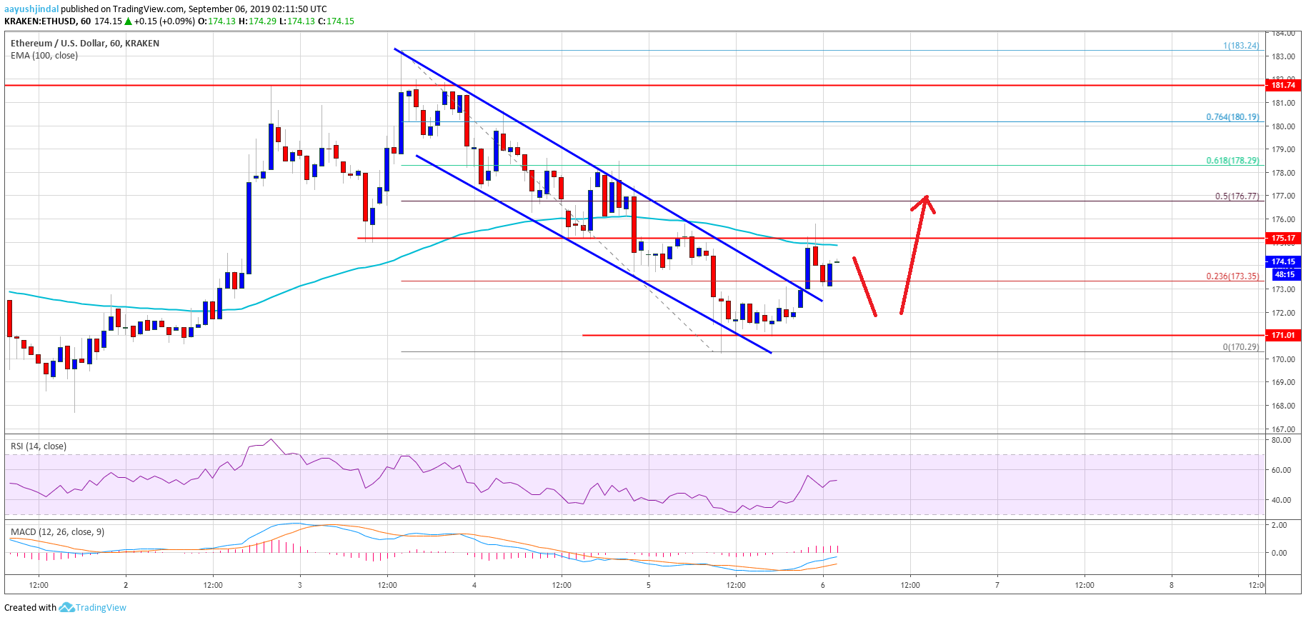 Ethereum Price Analysis ETH Chart