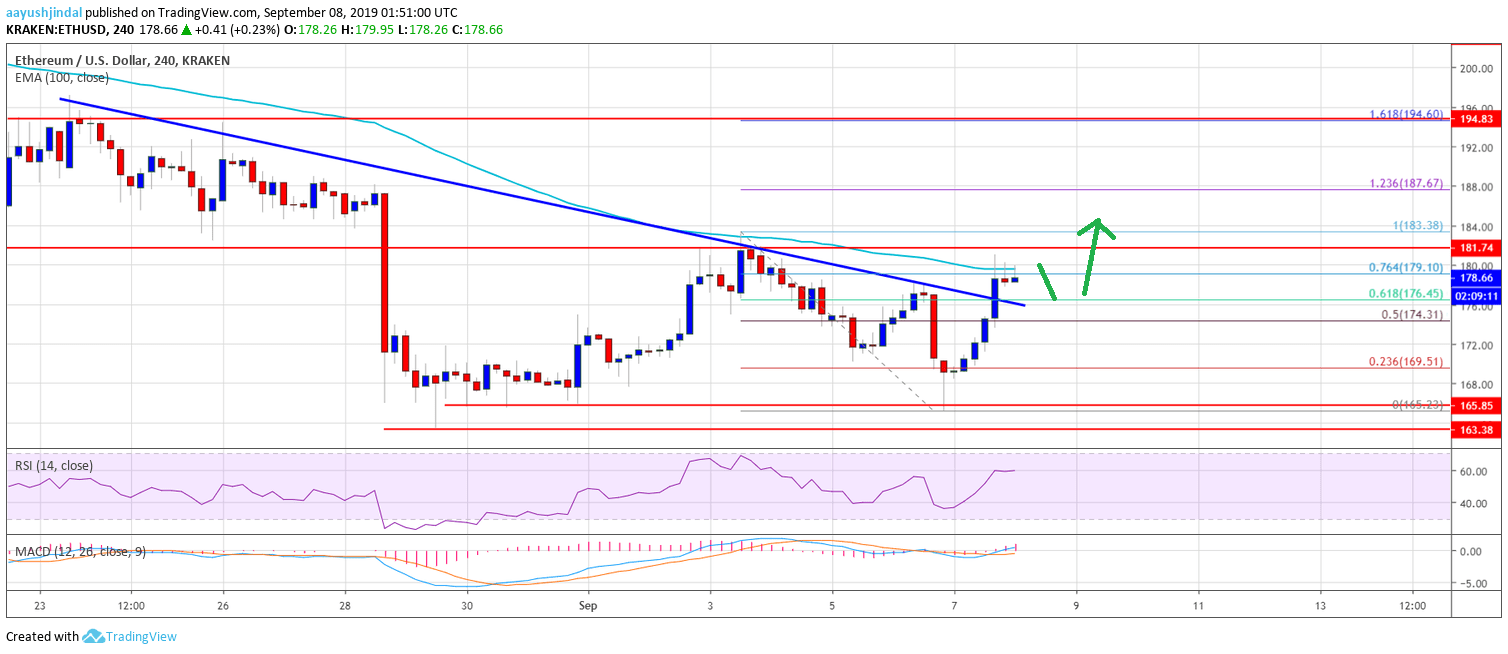Ethereum Price Weekly Forecast ETH Chart