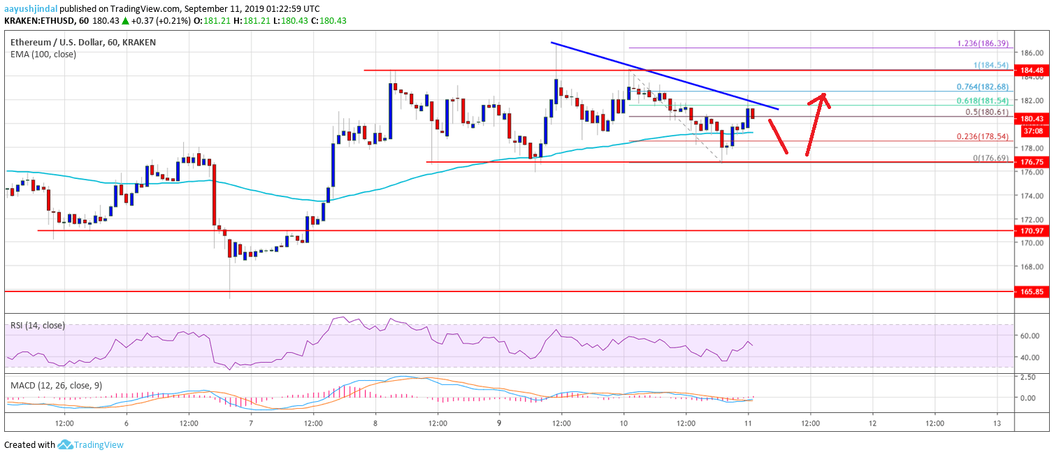 Ethereum Price Analysis ETH Chart