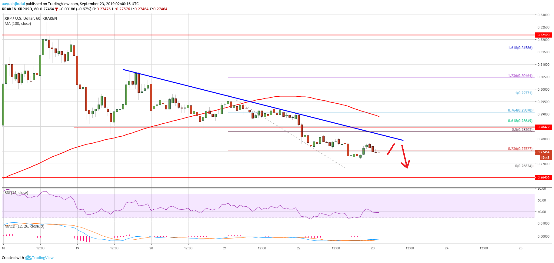 Ripple Price Analysis XRP Chart