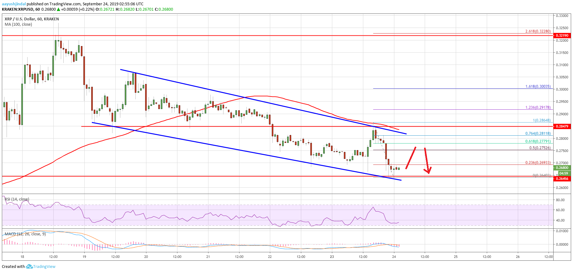 Chart Of Ripple Price