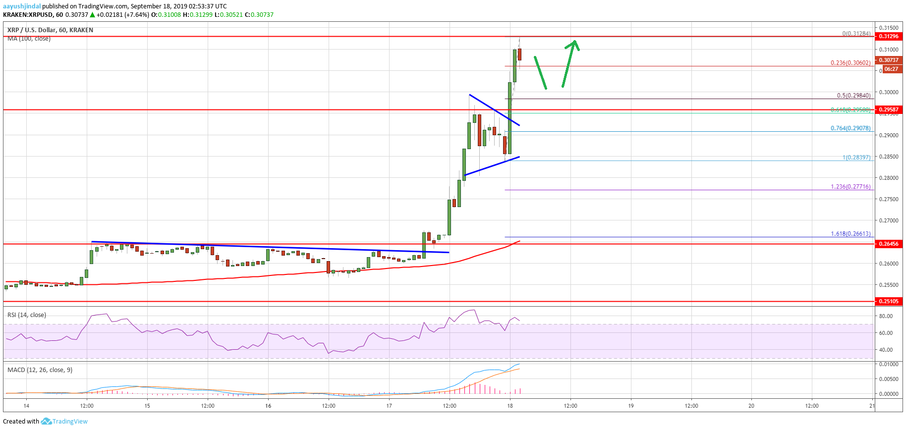 Ripple 5 Year Chart