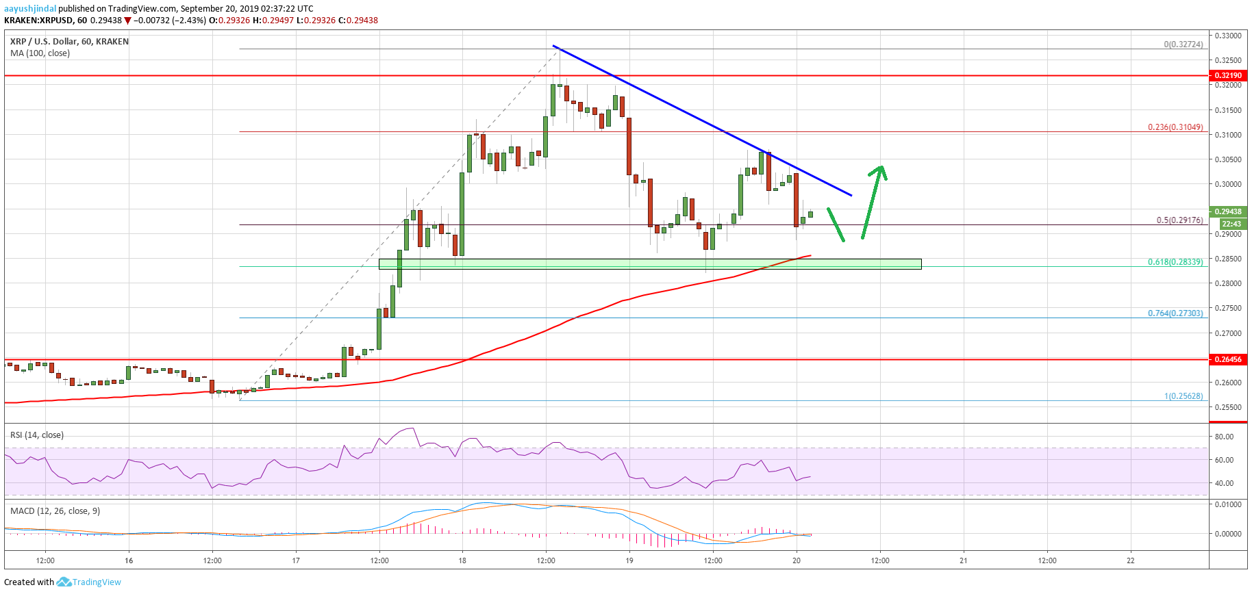 Ripple Price Analysis XRP Chart