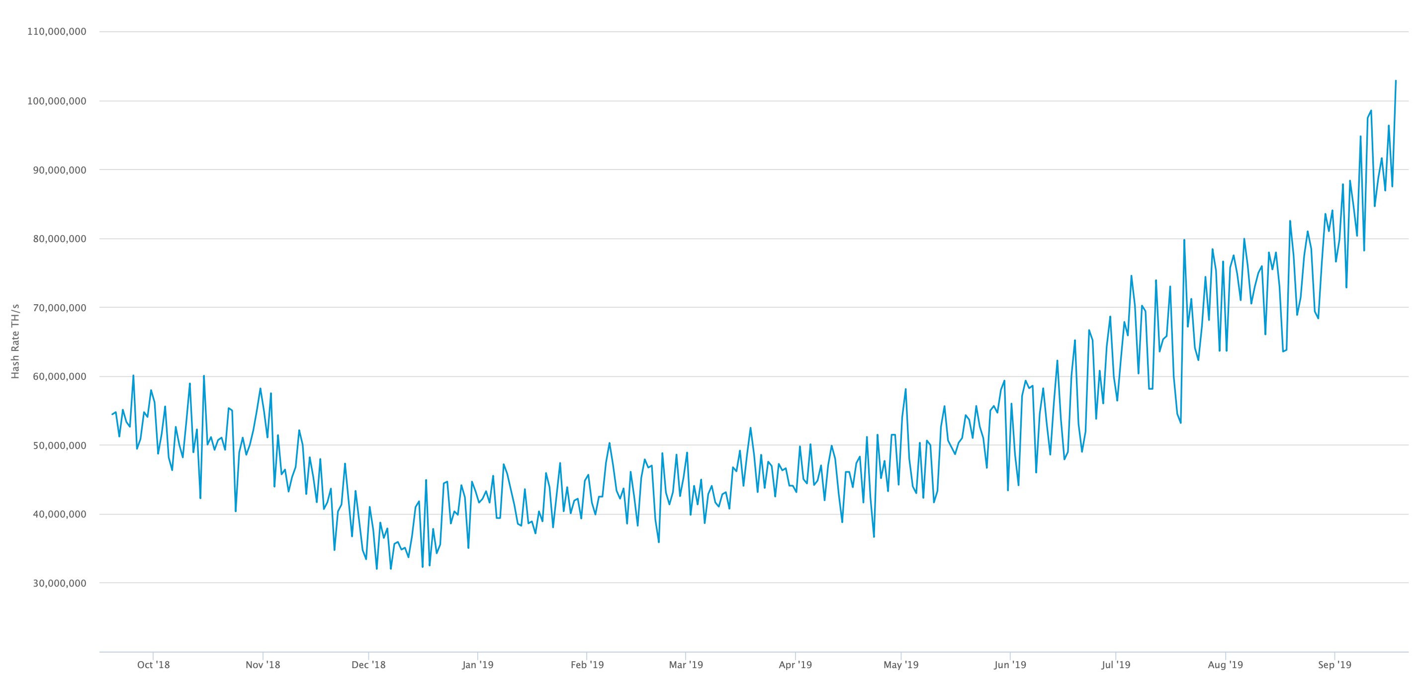 what is a good bitcoin hash rate