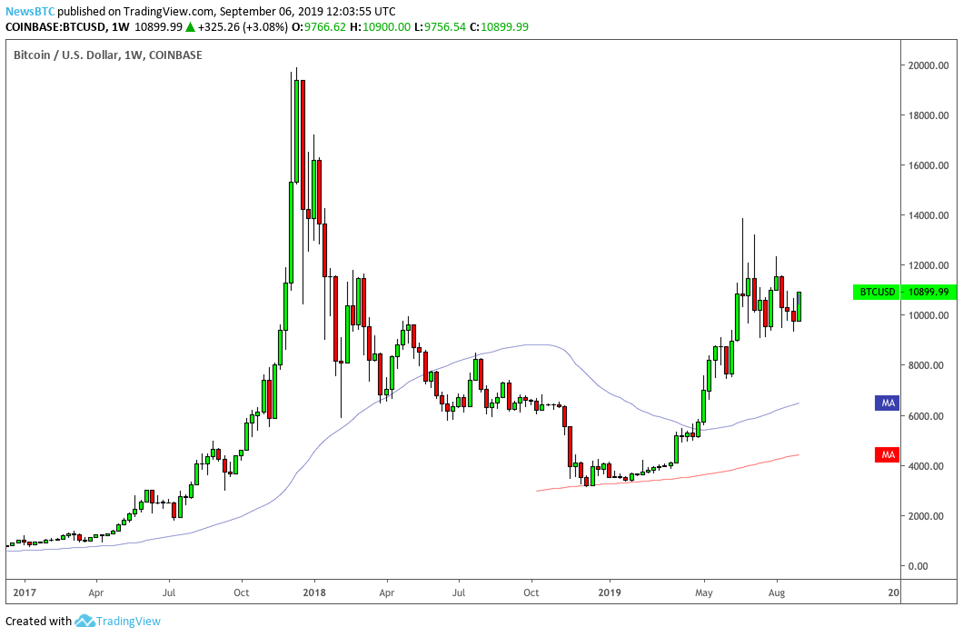 Bitcoin surged by more than 1.5 percent on Friday | Image credits: TradingView.com