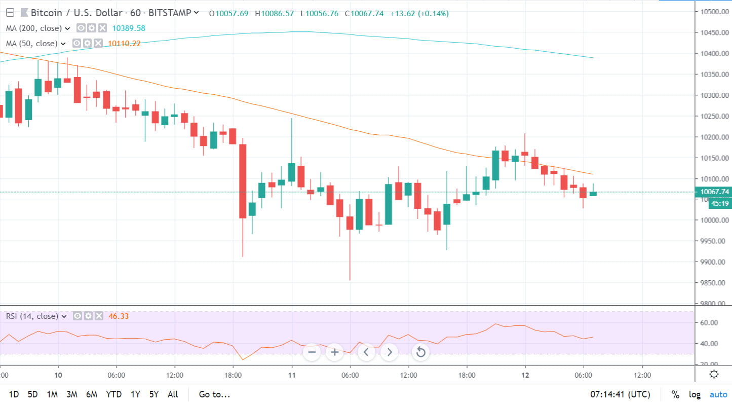 Bitcoin Price Chart Ytd