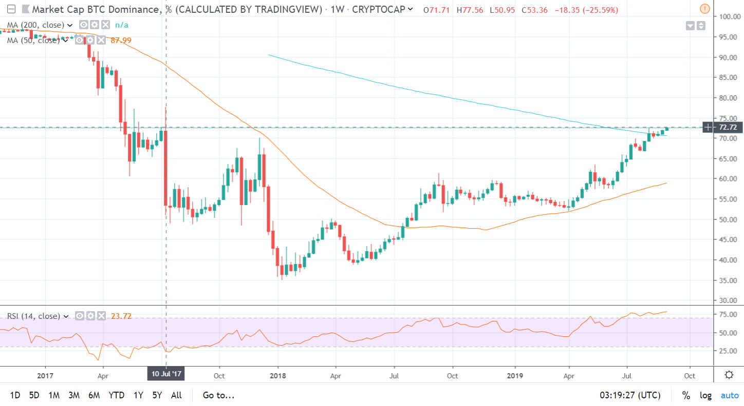 Bitcoin Dominance Chart