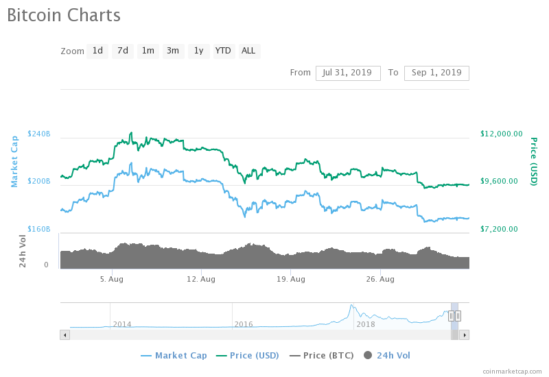 Cryptocurrency Market Chart