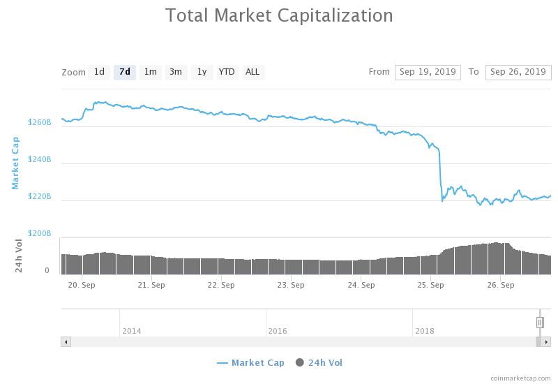 The valuation of the cryptocurrency market plunged as the bitcoin price (BTC) dropped 