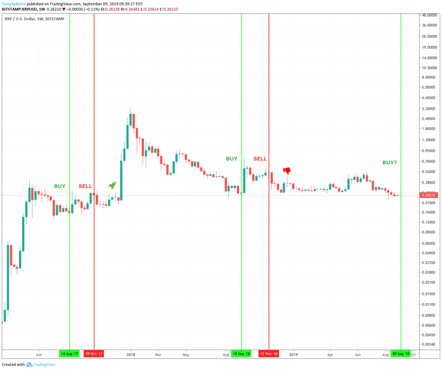 xrp price chart ripple swell