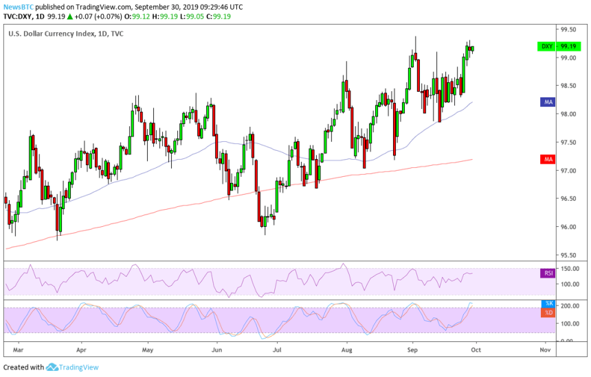 dxy, us dollar index, gold, bitcoin