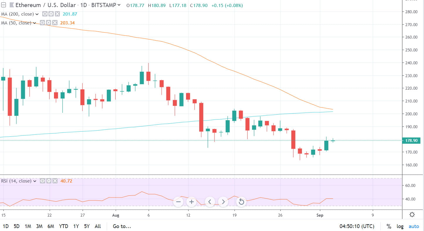 Ethereum Monthly Chart