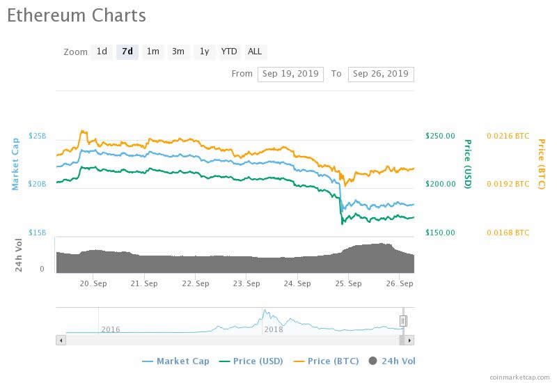 Ethereum Cost Chart