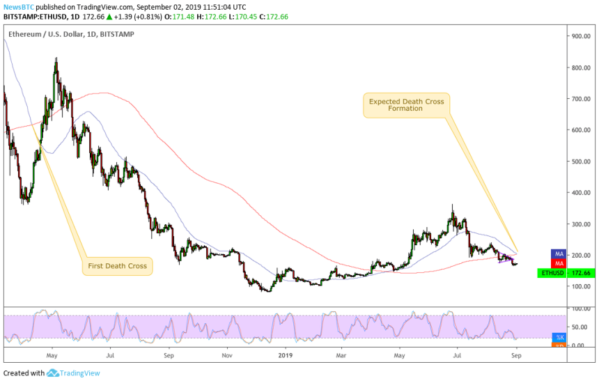 ethereum, death cross