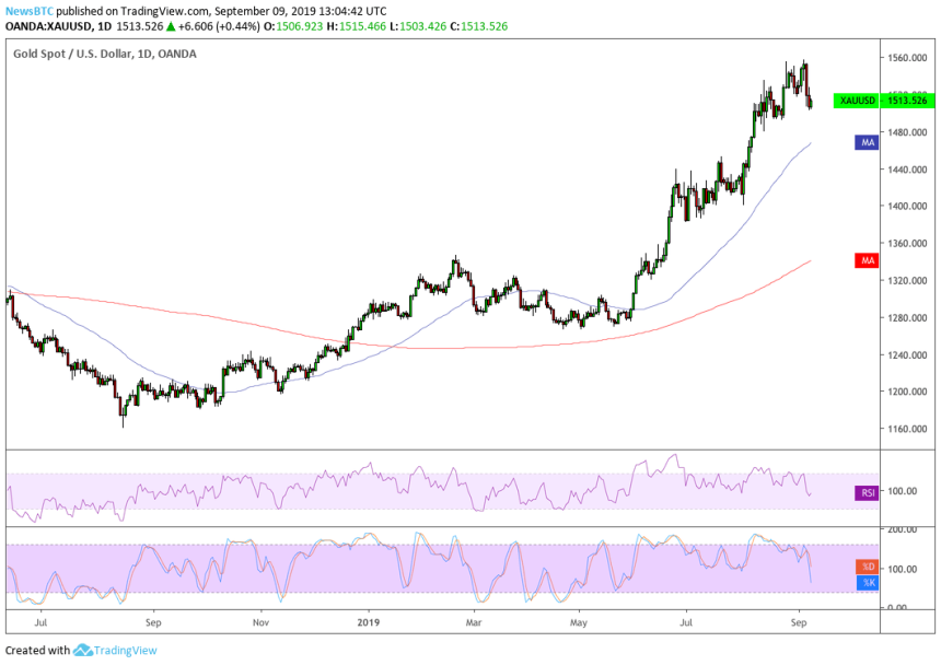 gold, gold price