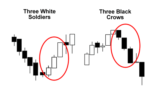 bitcoin price three black crows
