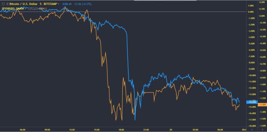 s&p 500 index, bitcoin