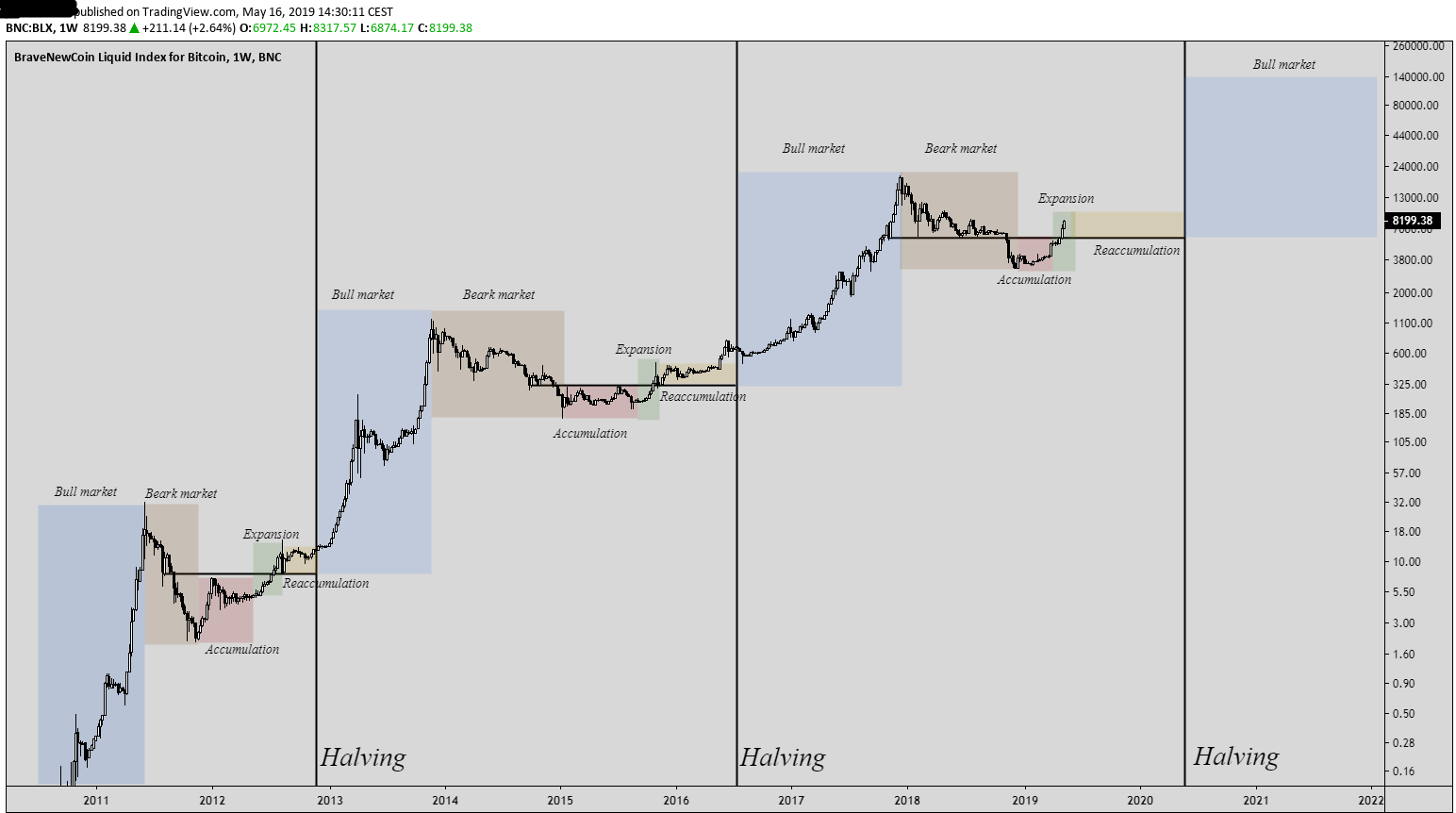 Bitcoin Halving Chart