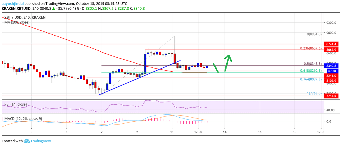 Bitcoin Price Weekly Analysis (BTC)