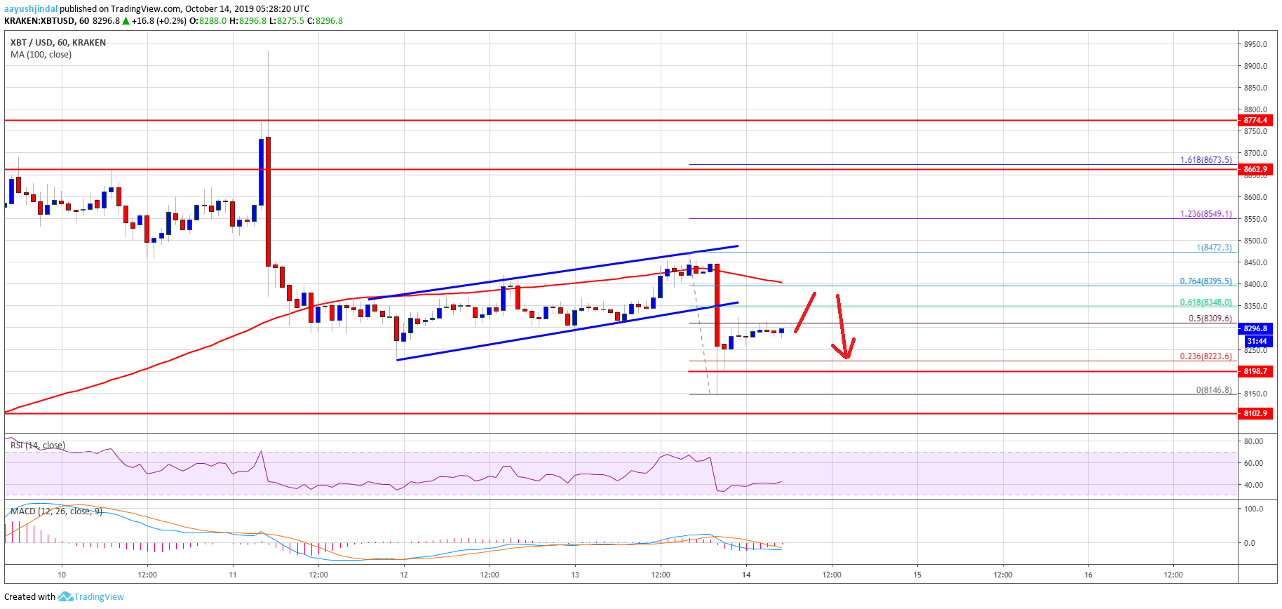 Bitcoin Price Analysis BTC Chart