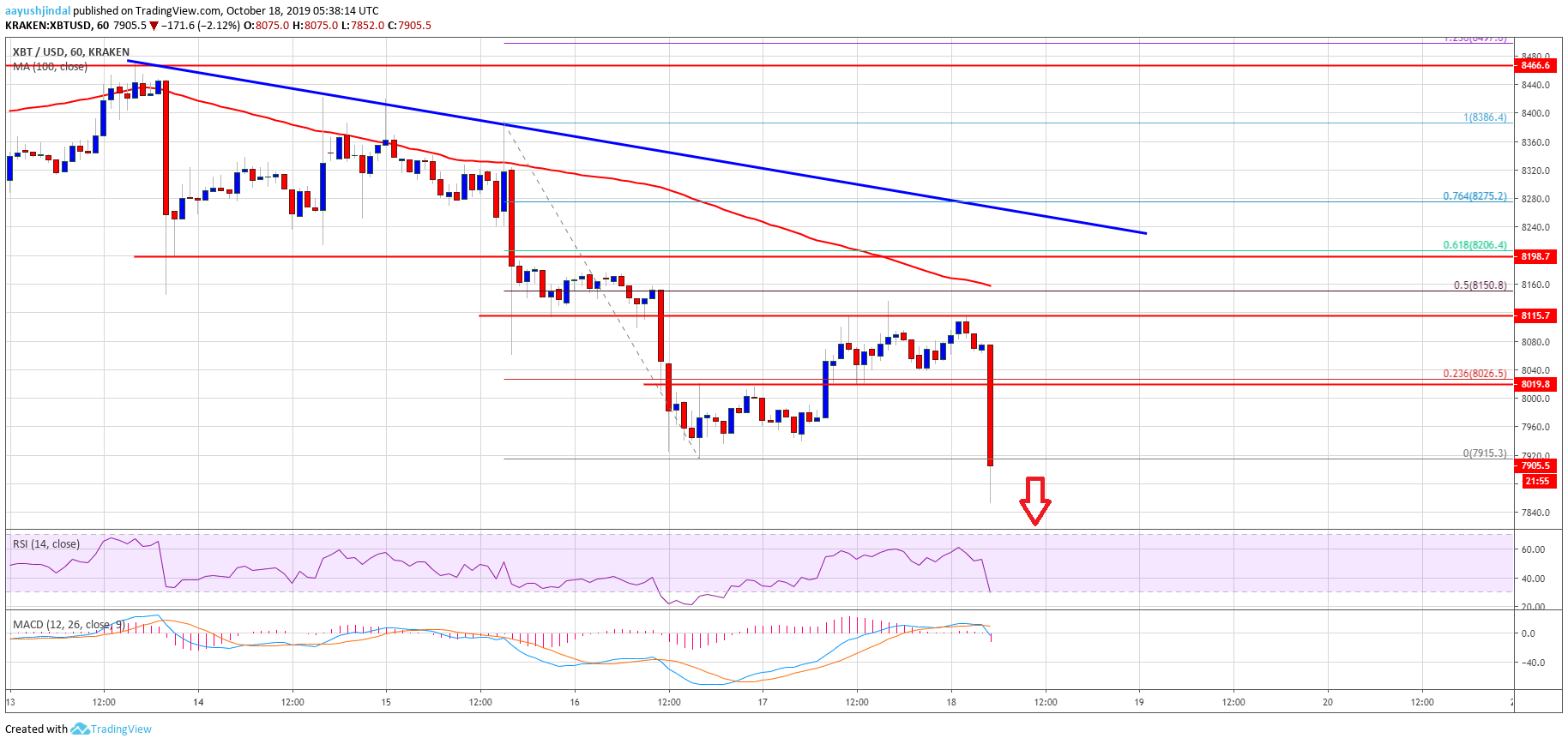 Bitcoin Price Analysis BTC Chart